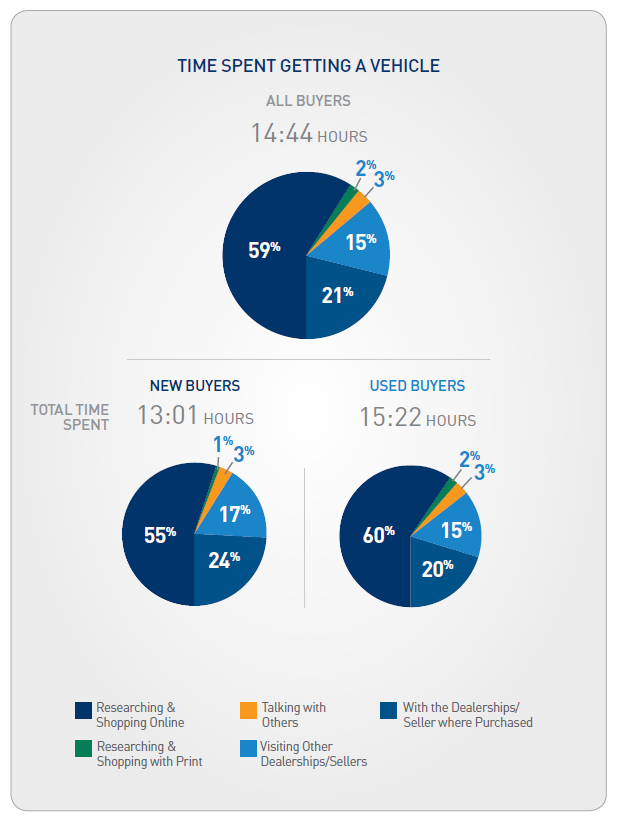 Time Spent Getting A Vehicle 2016 Car Buyer Journey Study