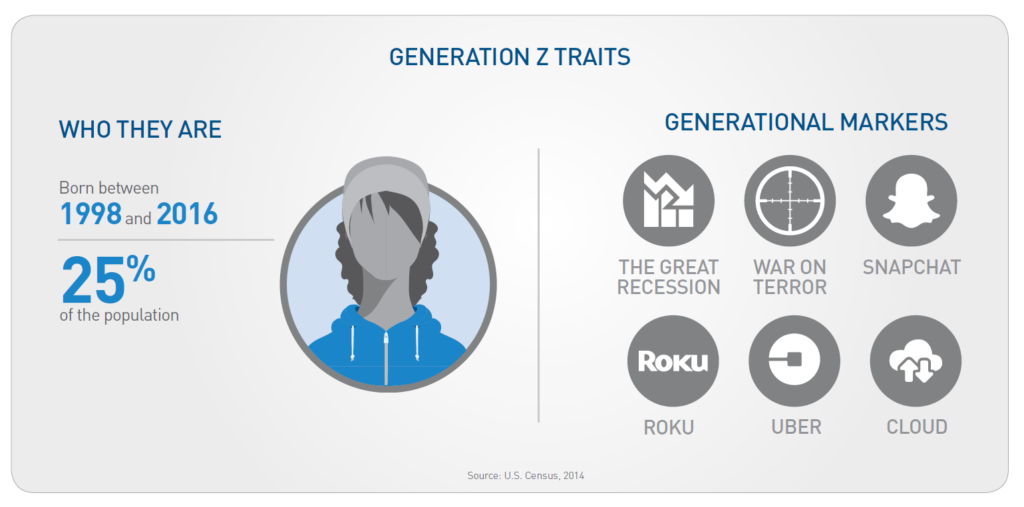 Gen Z Traits - Gen Z Study