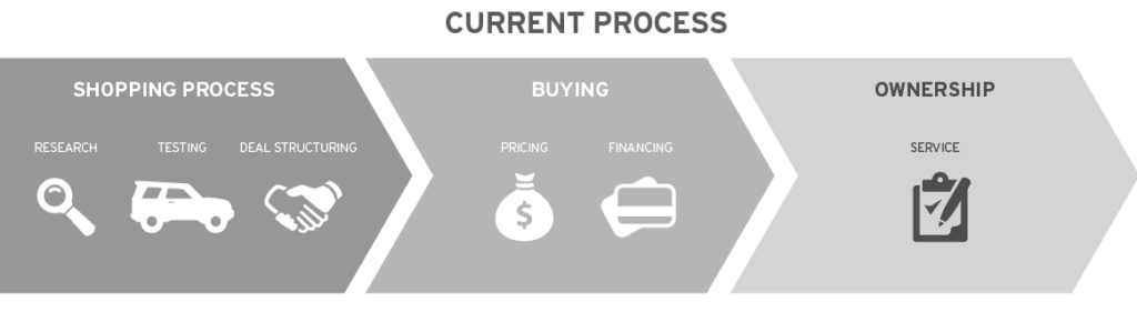 Current Car Buying Process - Autotrader Car Buyer of the Future