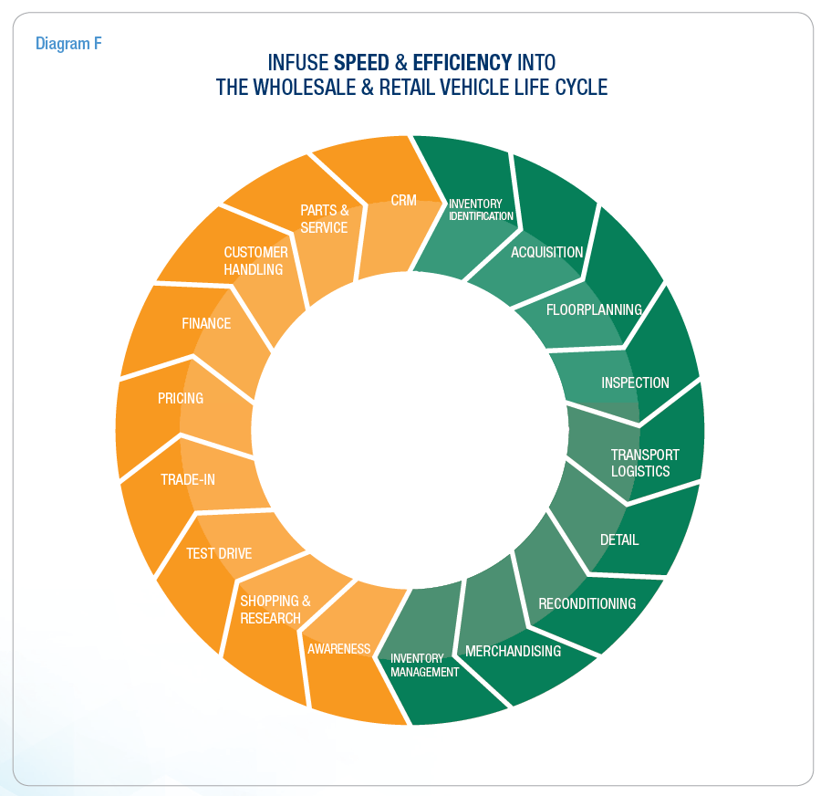 Turn to Earn White Paper - INFUSE SPEED & EFFICIENCY INTO THE WHOLESALE & RETAIL VEHICLE LIFE CYCLE