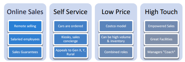 Dealership of the future 4 new sales models will emerge