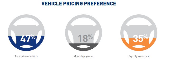 Vehicle Pricing Preference