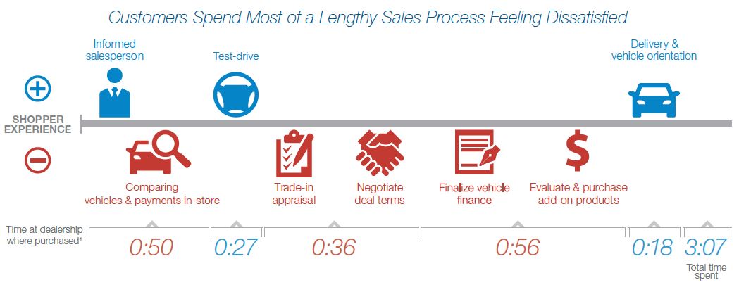 Customer Dissatisfaction Timeline