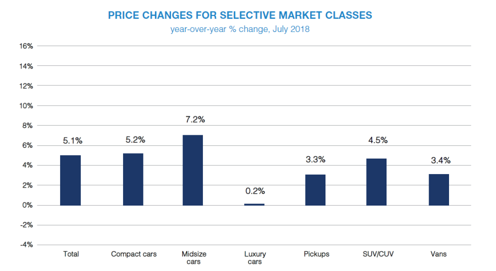 Manheim used vehicle value index - July 1