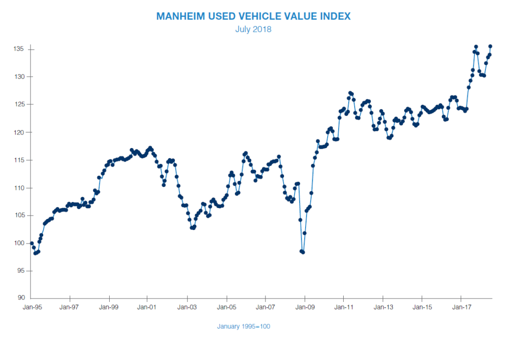 Manheim used vehicle value index - July 2
