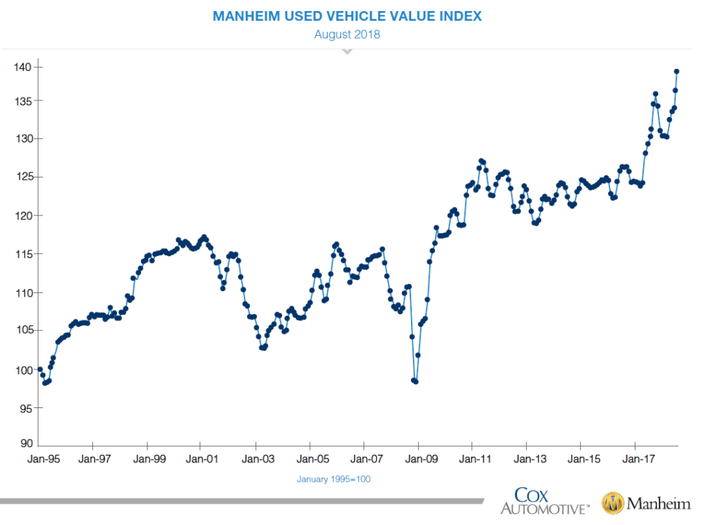Manheim Used Vehicle Value Index August 2018