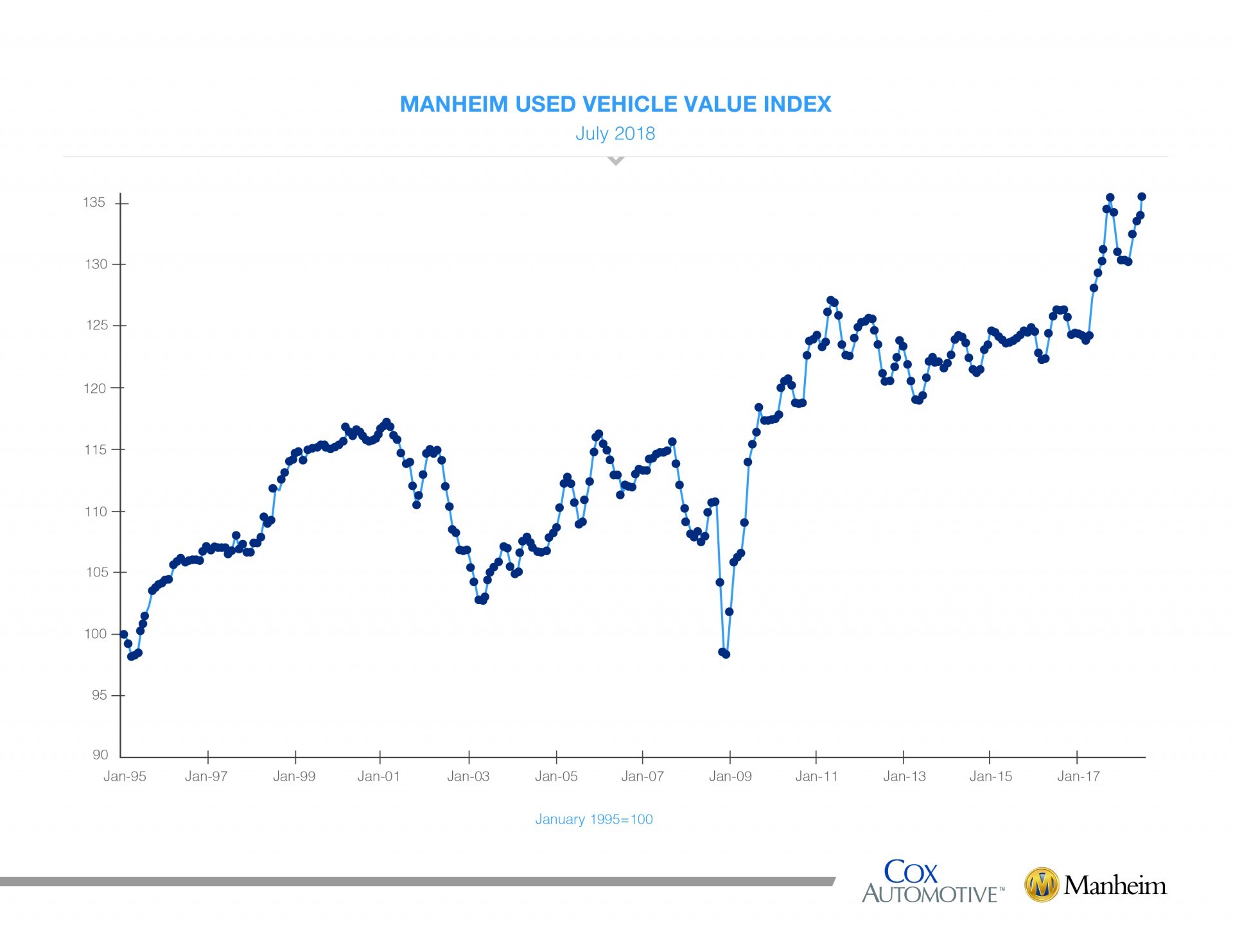 July Manheim Used Vehicle Value Index Used Vehicle Values Increase to