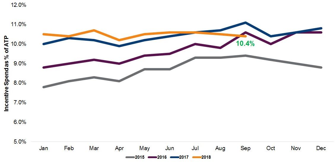 Incentives Down Year-over-Year in September 2018