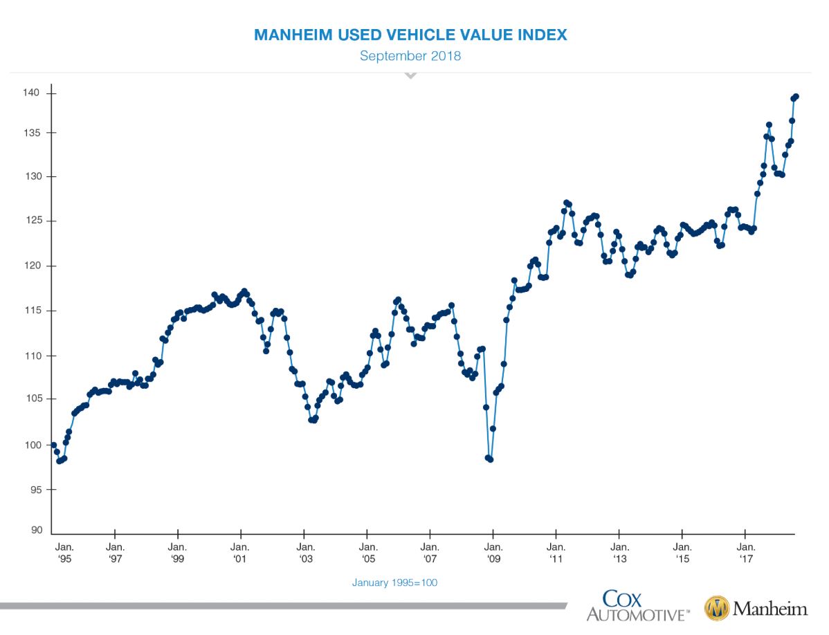 According to Manheim, wholesale used vehicle prices increased 0.14 percent month over month in September.