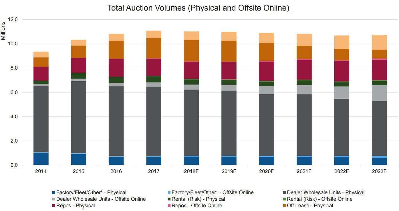 Auction Volumes Are Declining and No Longer Supporting Growth in Used Sales