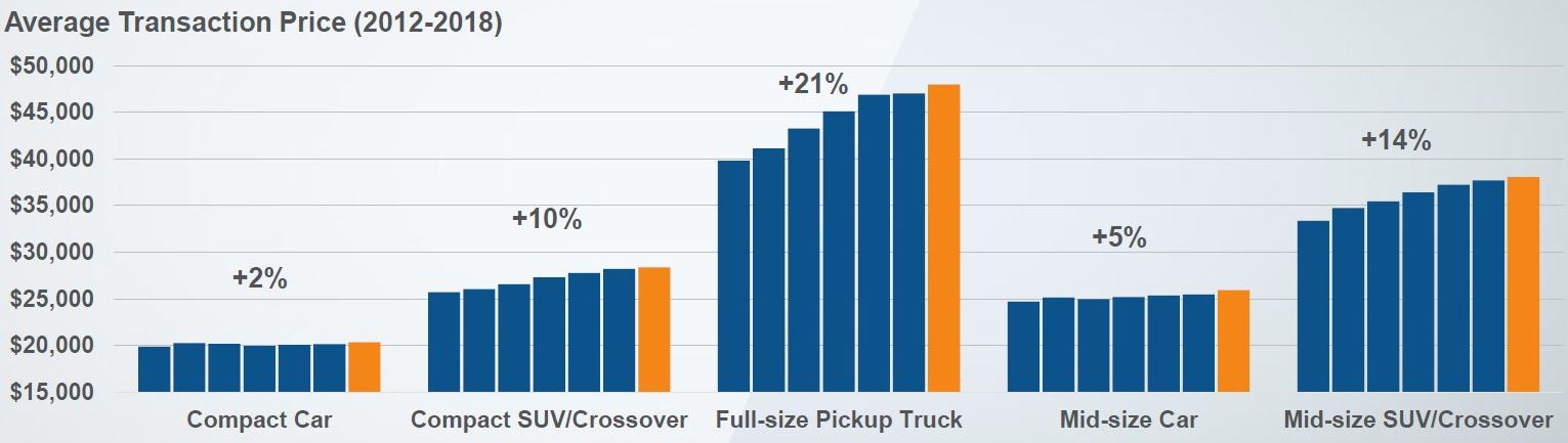Average transaction prices for new vehicles are up with light trucks seeing the strongest growth