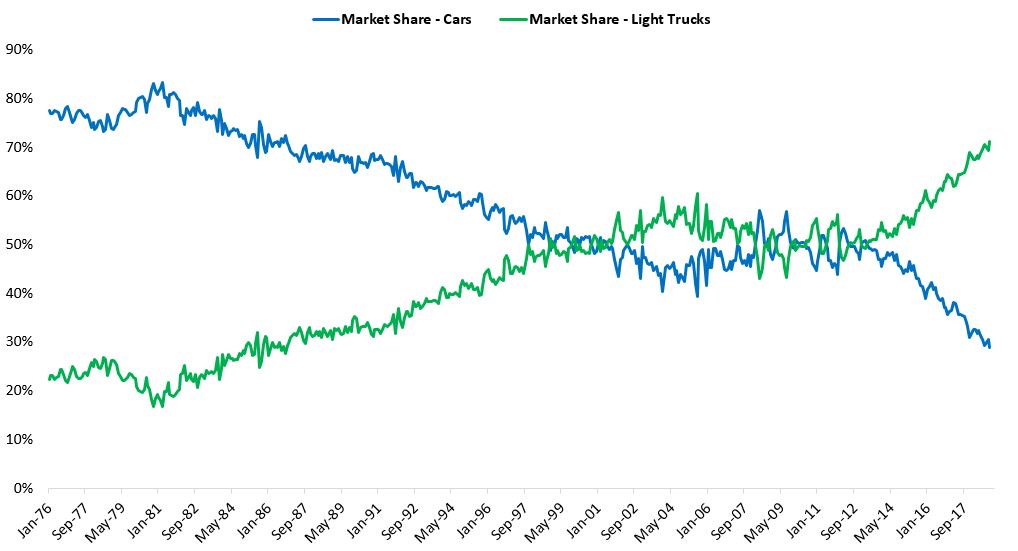 Share of car sales in the new-vehicle market came in at 28.8 percent in November - the lowest monthly level in U.S. automotive history. The previous low was set in August 2018 at 29.7 percent.