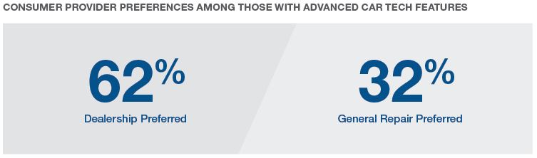 Consumer service provider preference advanced car tech features