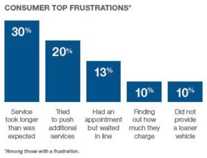 Consumer top frustrations