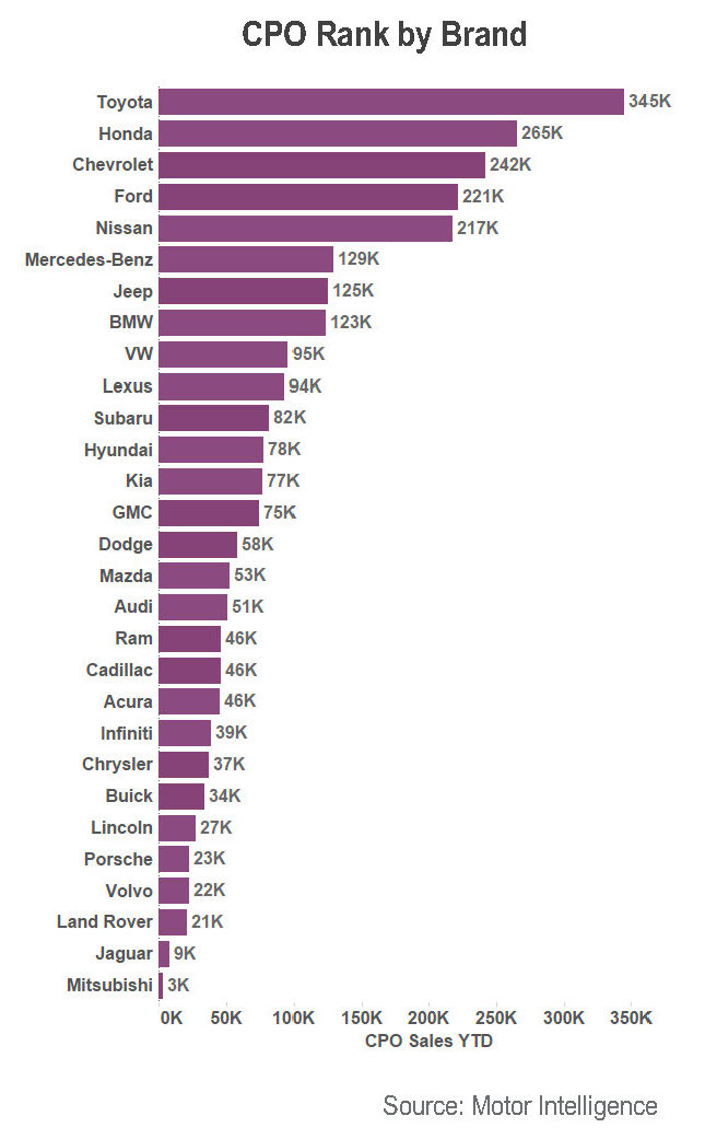 Cpo rank by brand