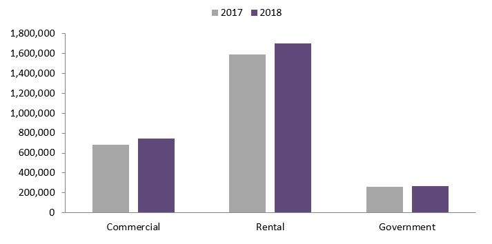 Fleet sales drive strength new vehicle market 2018