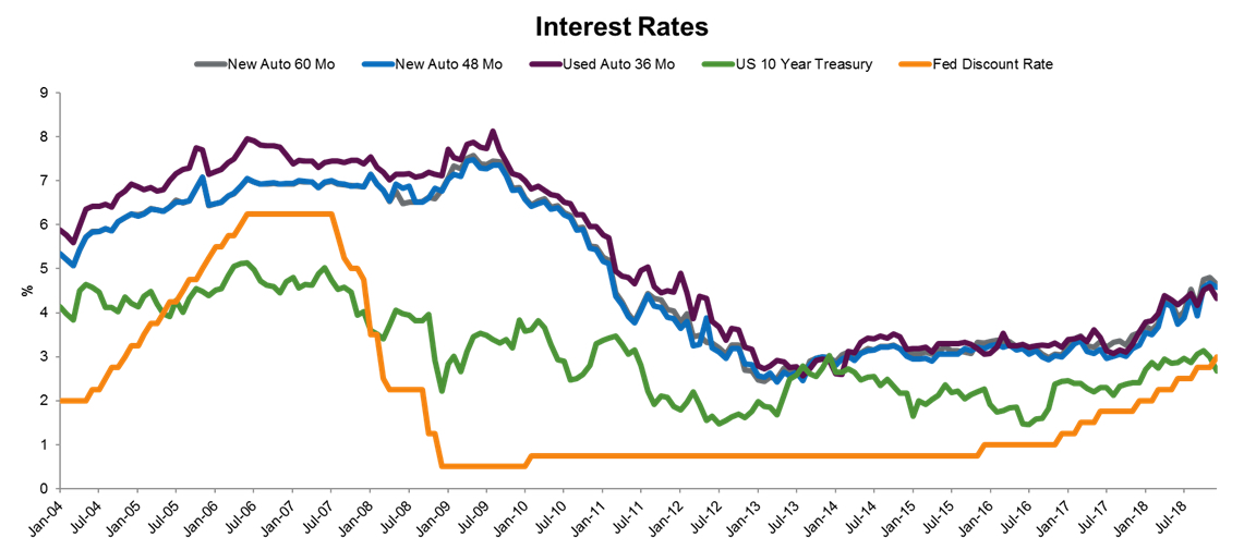 Interest rates