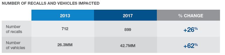 Number of vehicle recalls