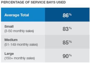 Percentage of service bays used