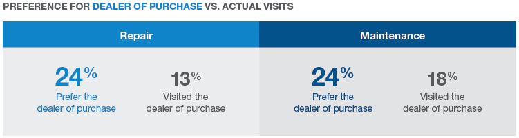 Preference for dealer of purchase