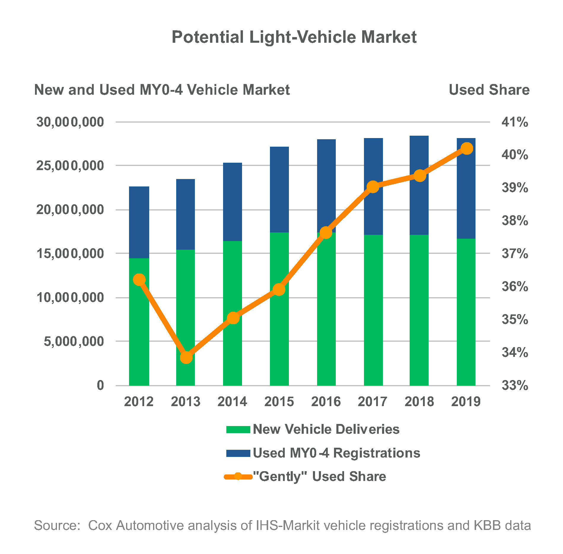 Potential light vehicle market