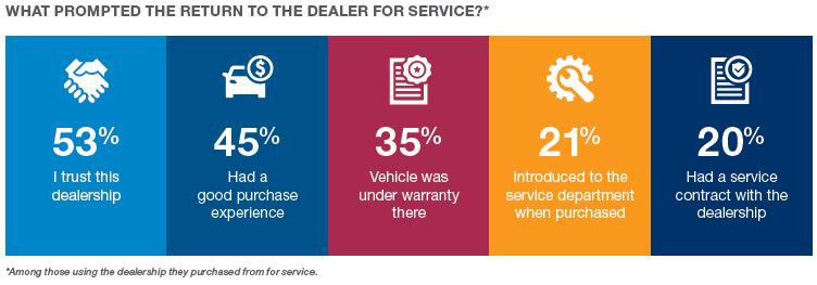 Reason return to dealer of purchase for service