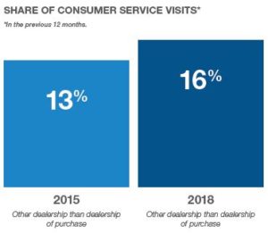 Share of consumer service visits 2015 vs 2018