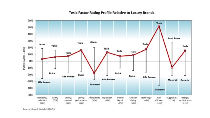 Sentiment Tesla Risk Factors The Tesla Conundrum: The Brand is Gold, the Financials are Not - Cox ...