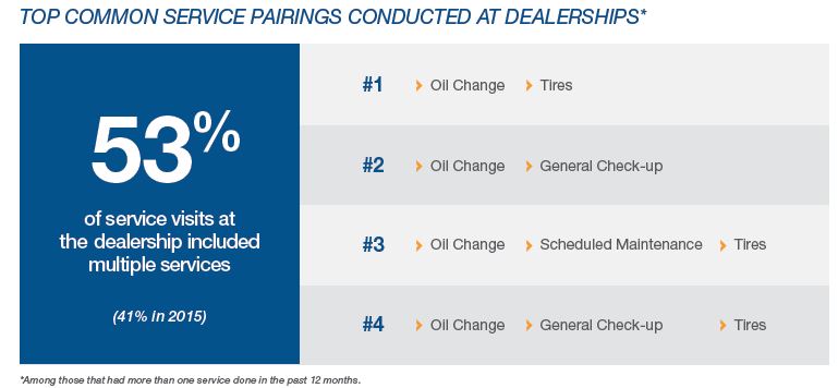 Top common service pairings