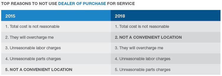 Top reasons not to use dealer of purchase for service