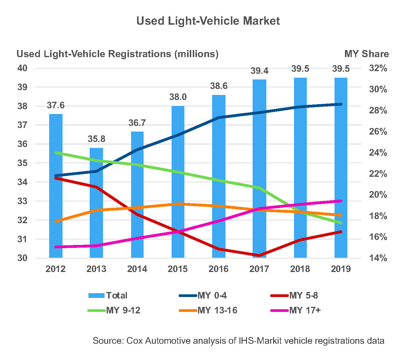 Used light vehicle market