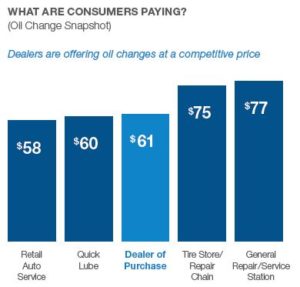 What are car owners paying for an oil change