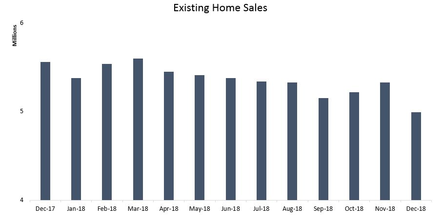 Homes sales