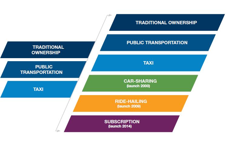 Consumer mobility options are expanding 3