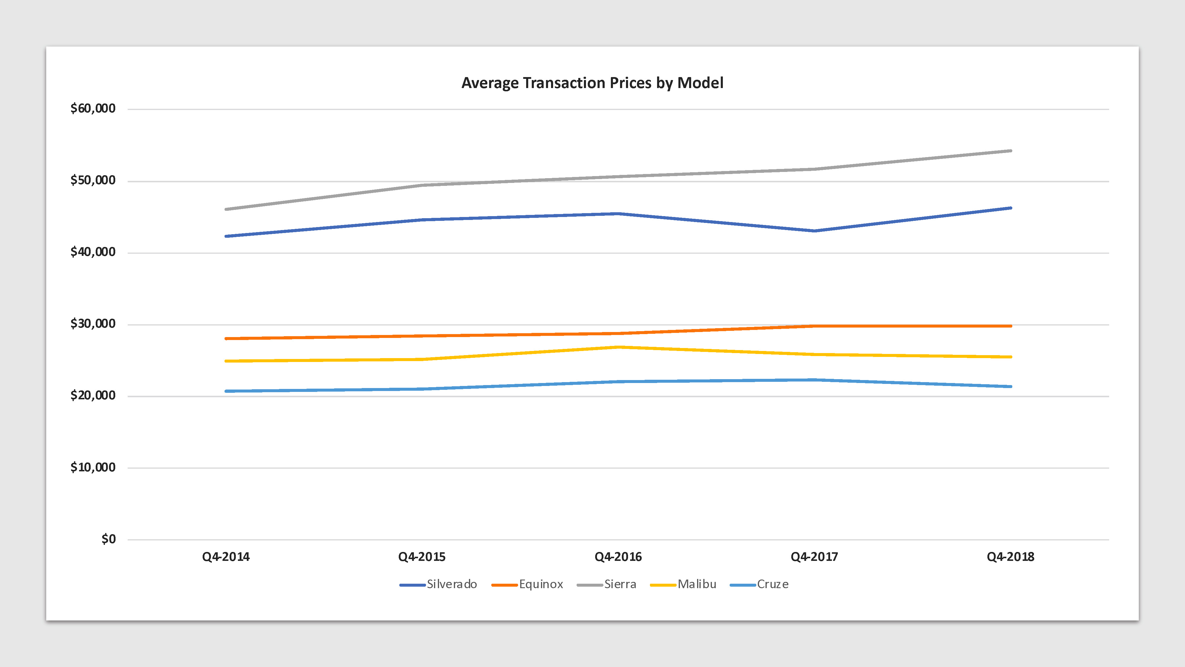 Gm average transaction prices