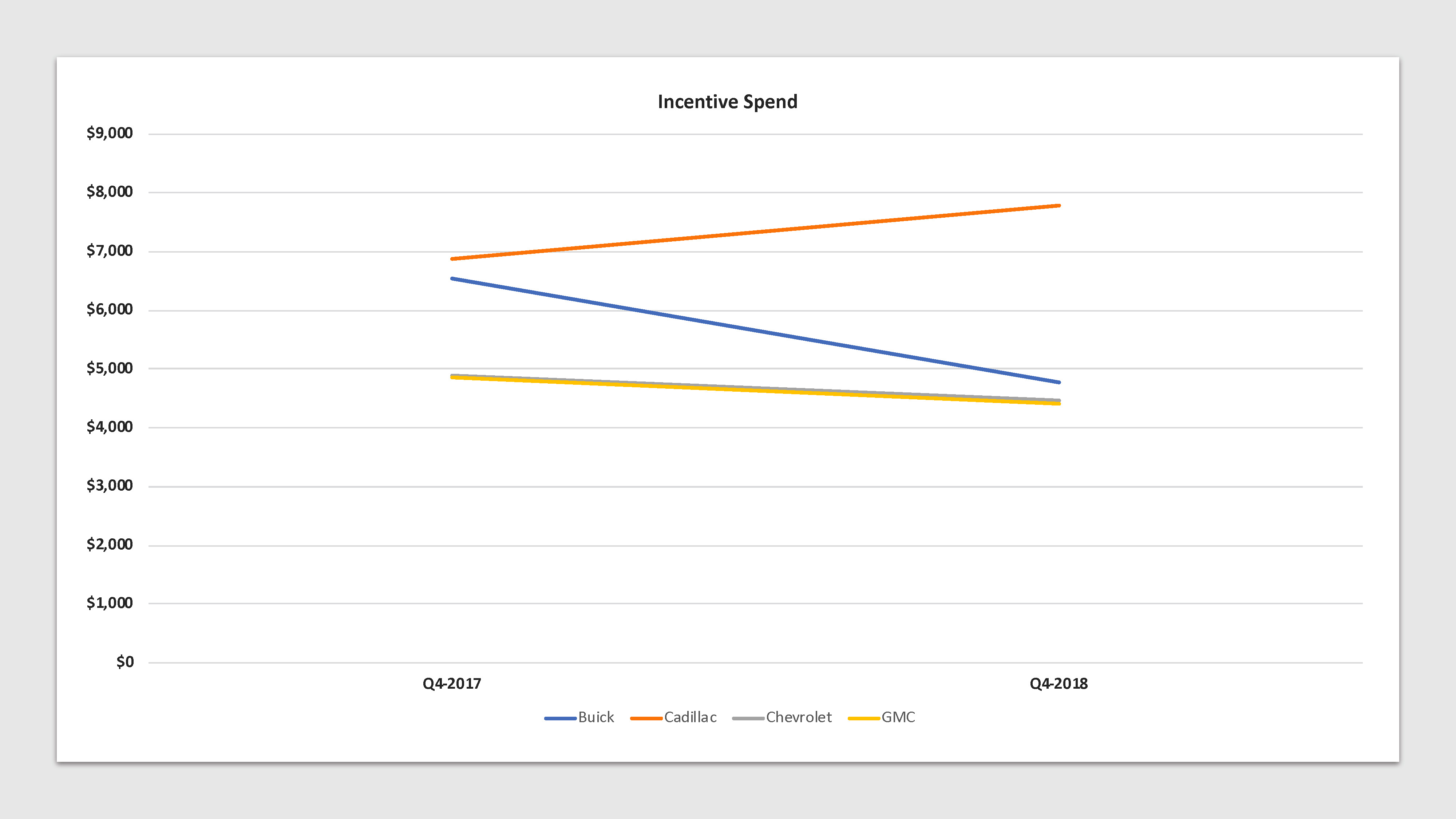 Gm incentive spend