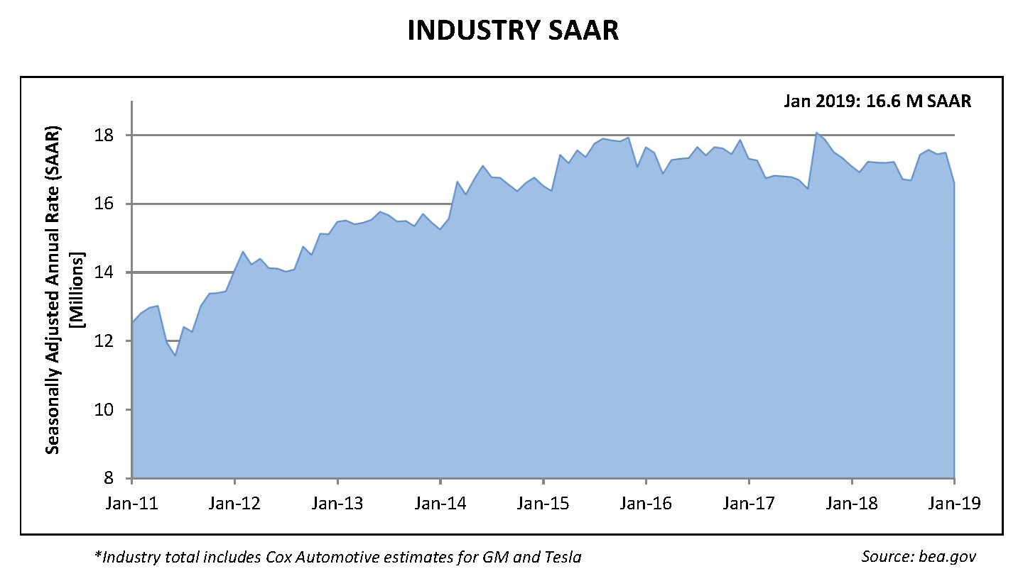 Industry saar chart