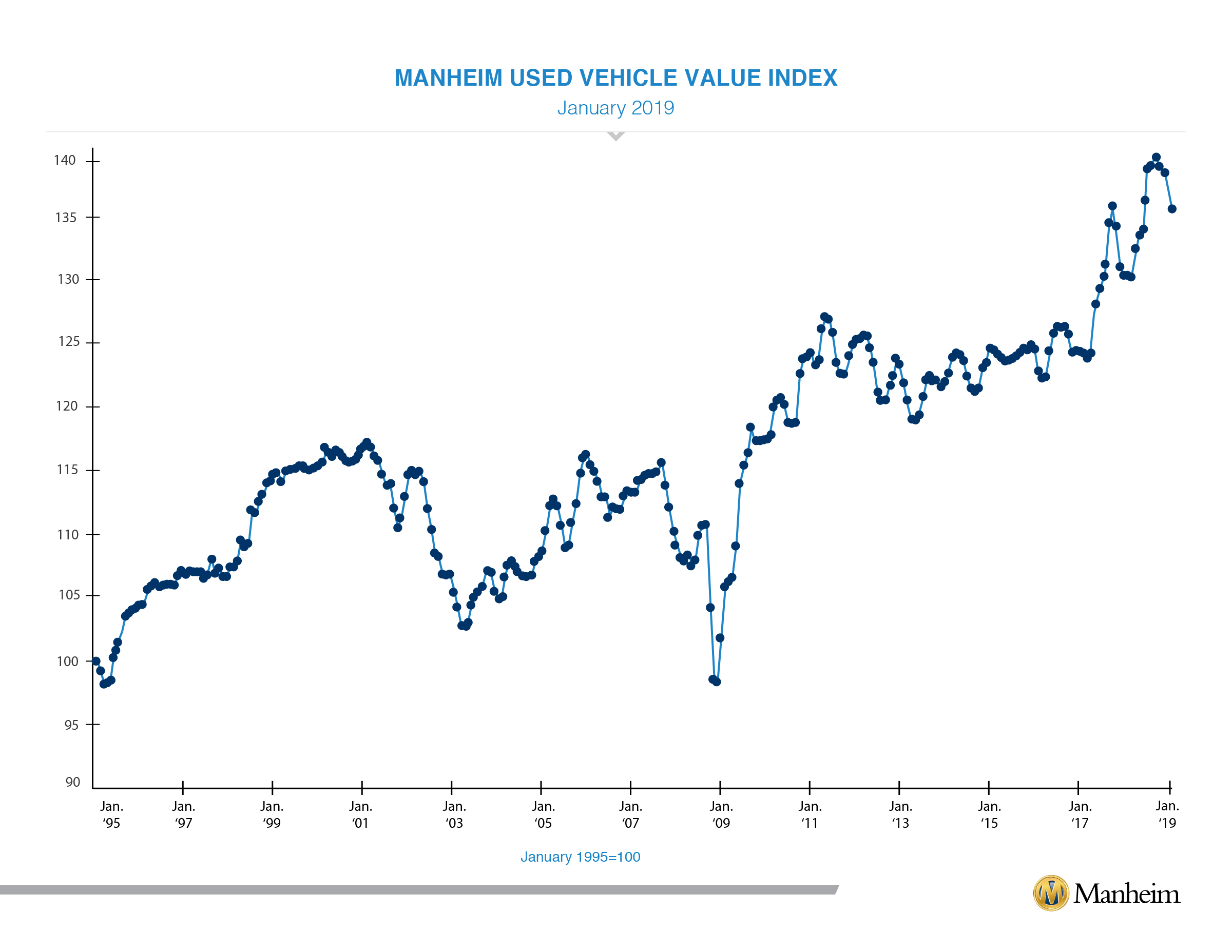 January 2019 muvvi index graph