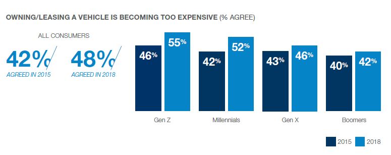 Owning leasing a vehicle is becoming too expensive 3