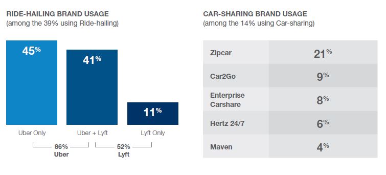 Ride hailing and car sharing usage 3