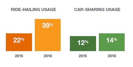 Ride hailing and car sharing usage 1