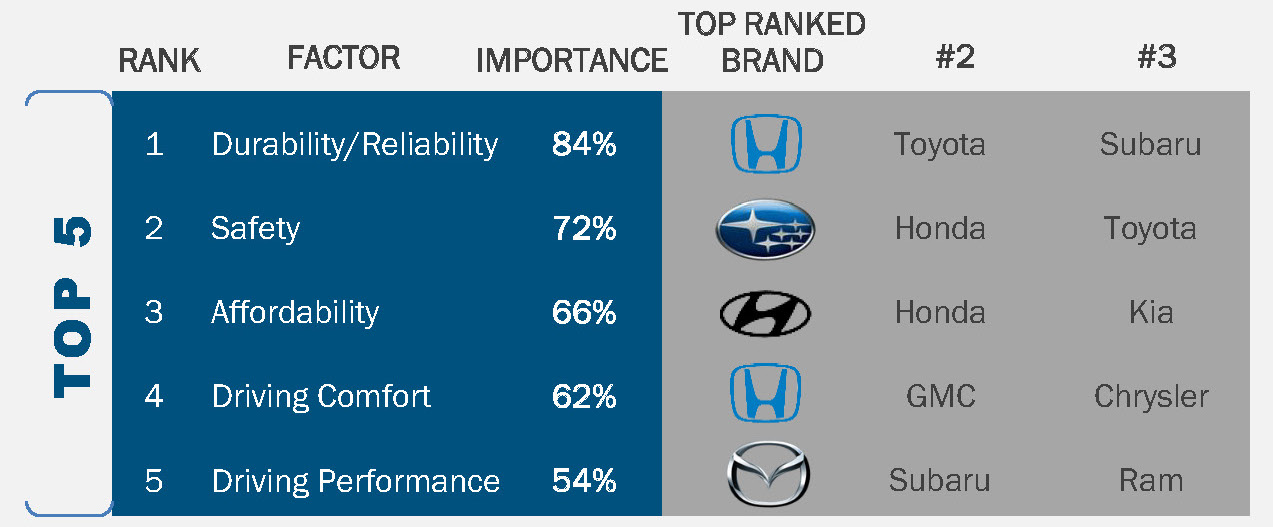 Top 5 factors