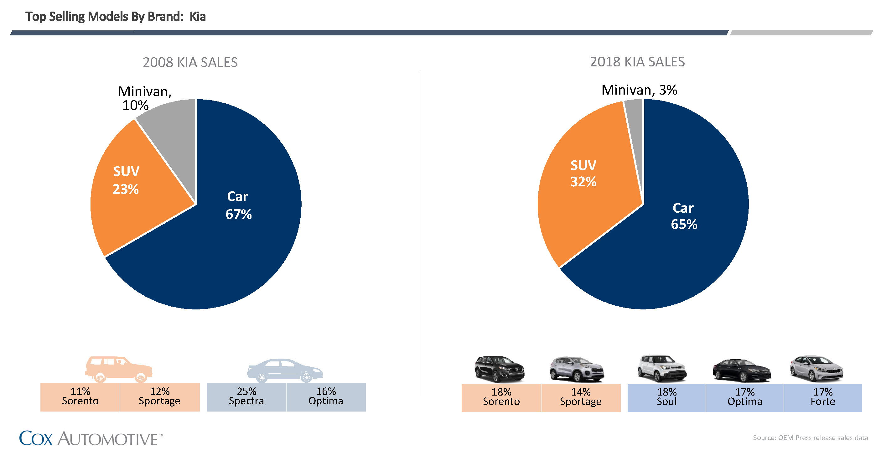 Top selling models by brand kia