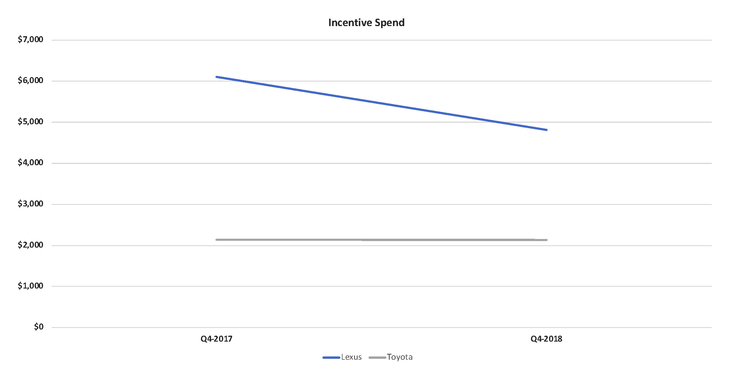 Toyota lexus incentive spend