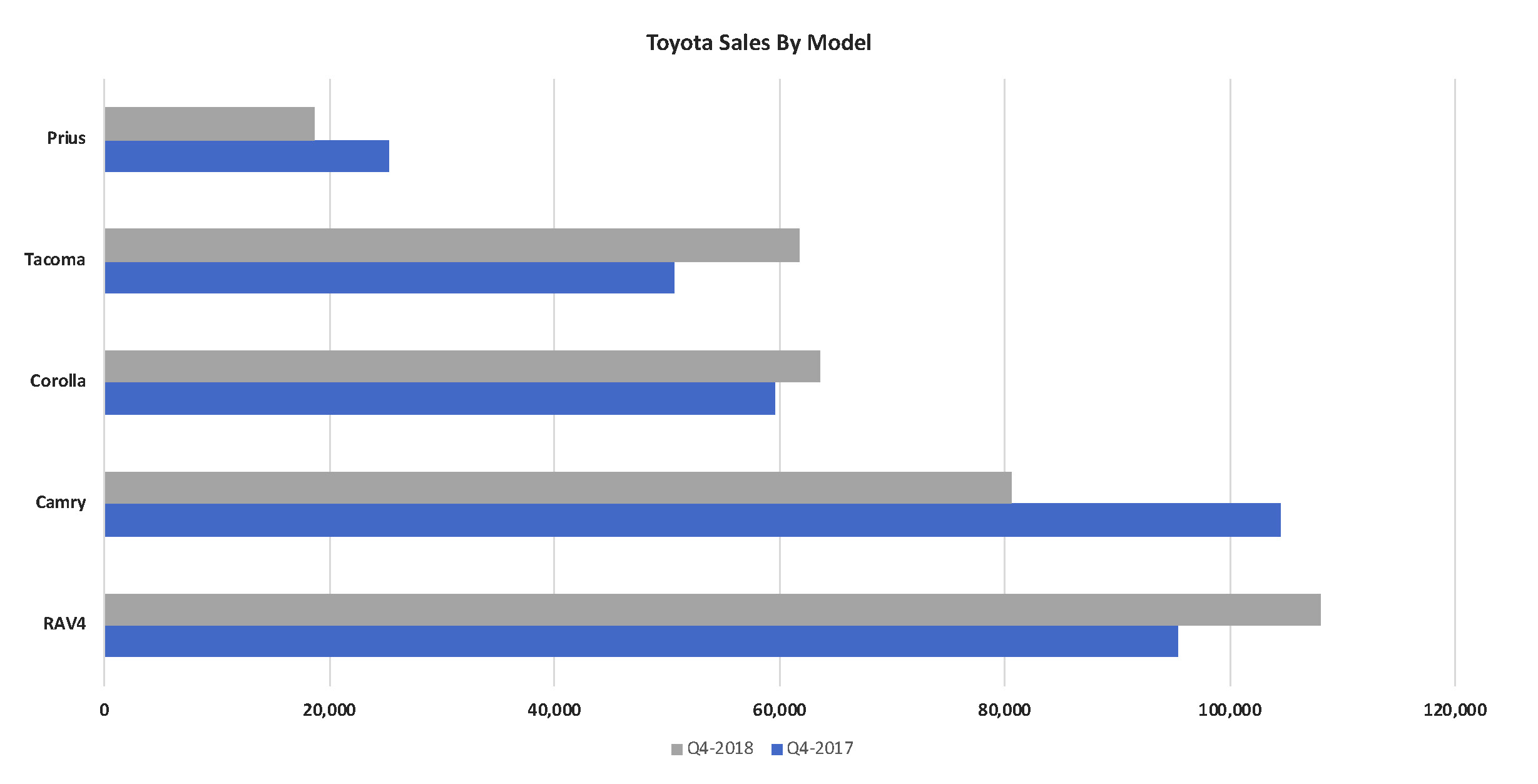 Toyota sales by model