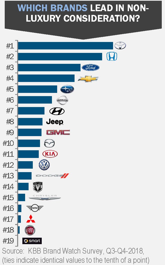 Which brands lead