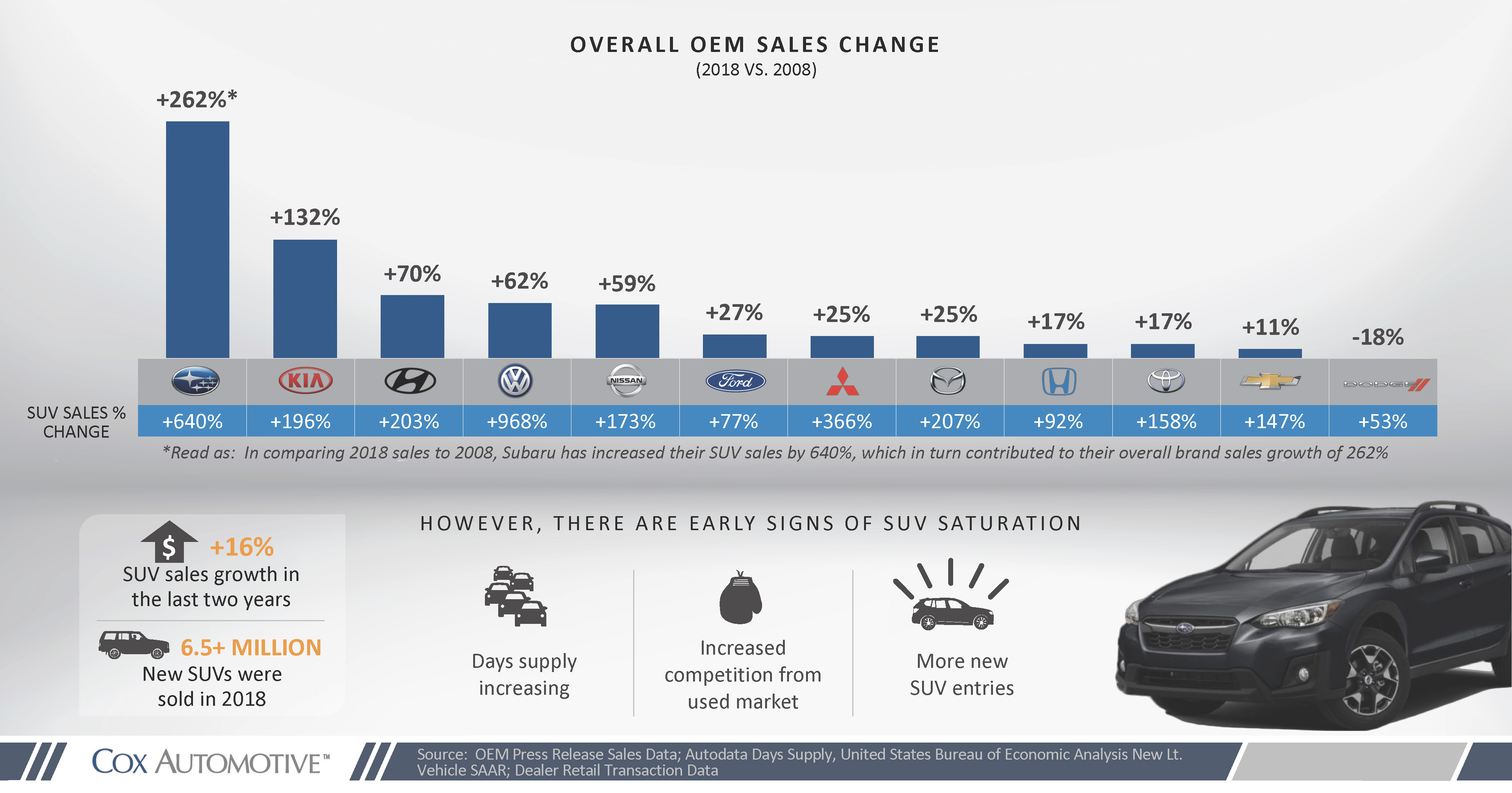 SUV Popularity Contributes to Overall Brand Sales Cox Automotive Inc.