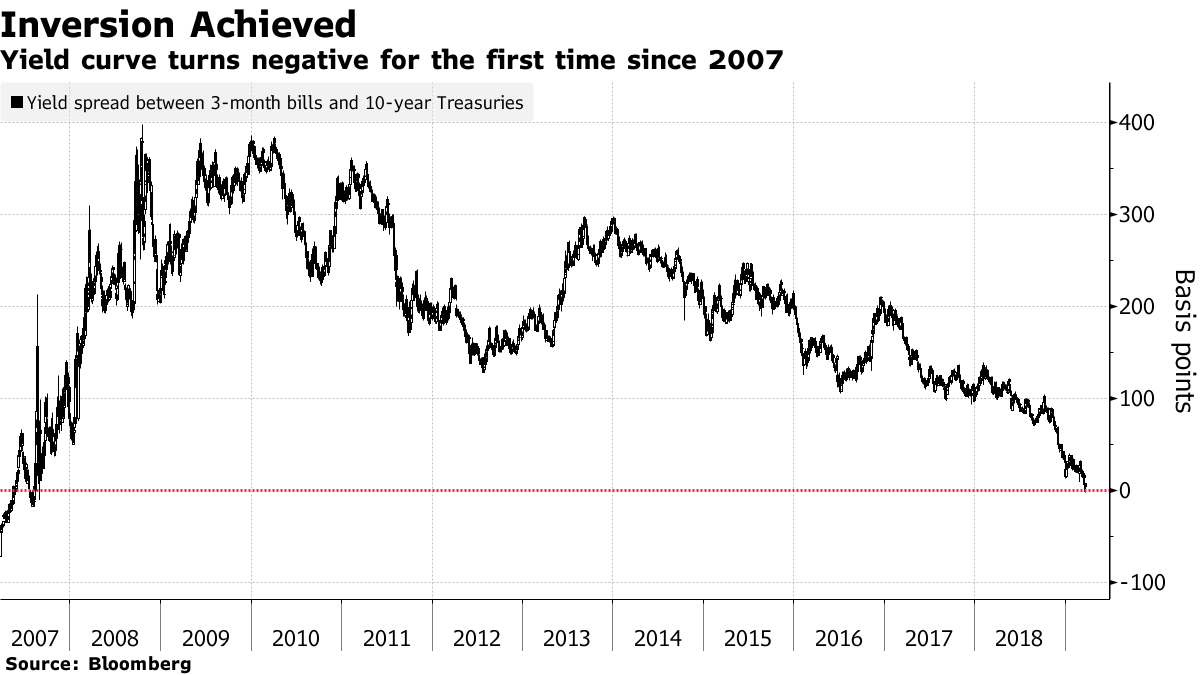Chart inverted yield curve feb 2019