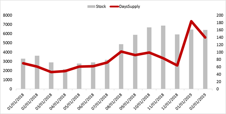 Chevy bolt ev days' supply image