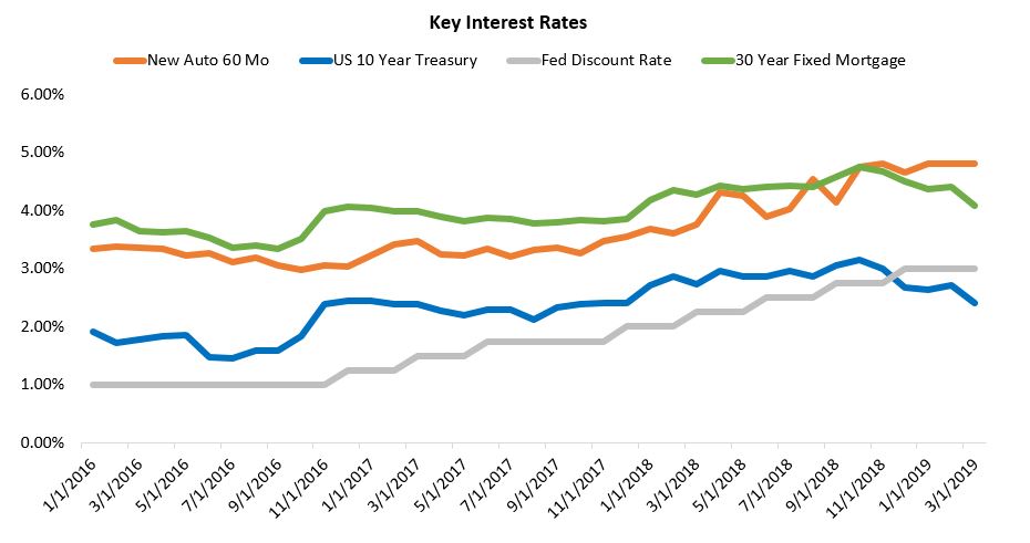 Auto Loan Rates Now At Eight Year Highs Cox Automotive Inc